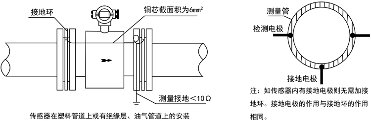 智能電磁流量計(jì)傳感器在塑料管道上或有絕緣層、油氣管道上的安裝