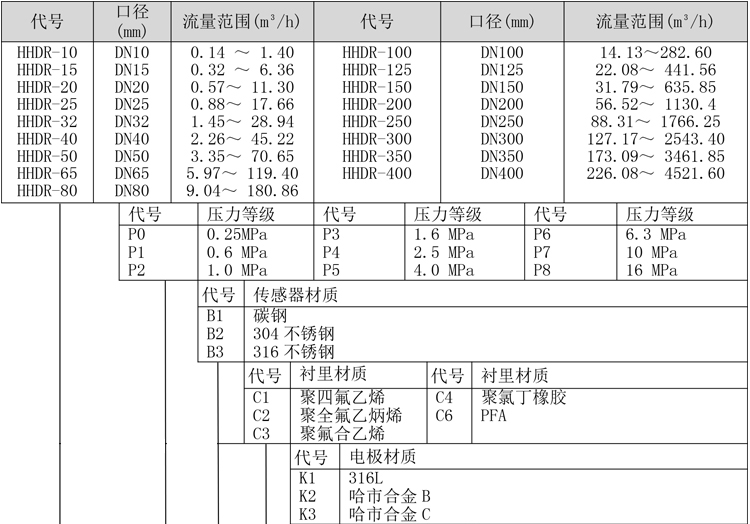 智能電磁熱量表產(chǎn)品選型